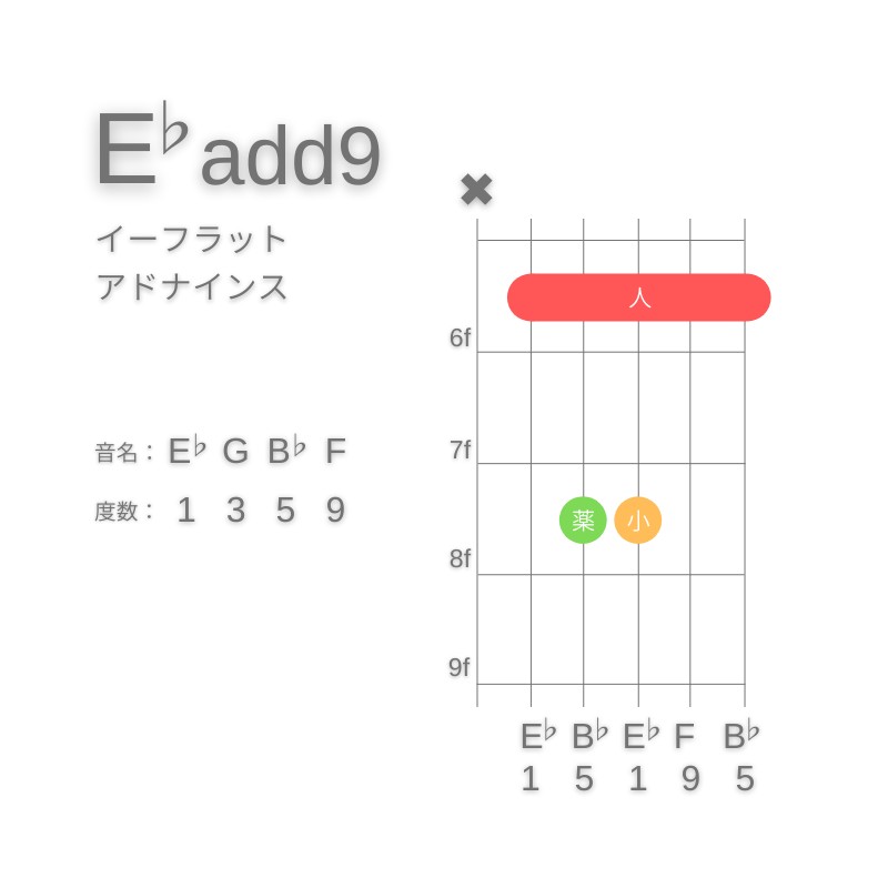 E♭(add9)のギターコードA型