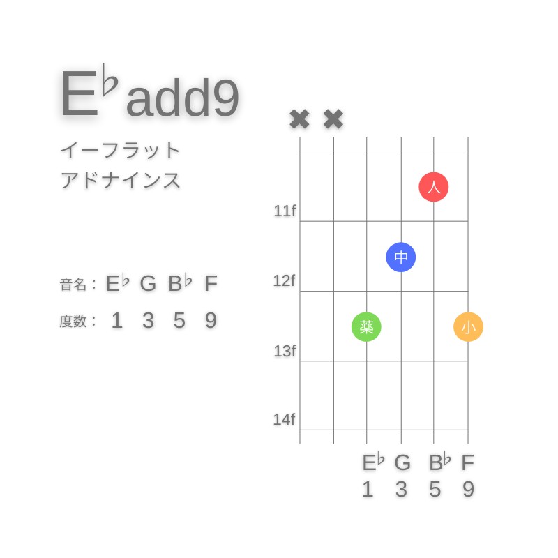 E♭(add9)のギターコードE型