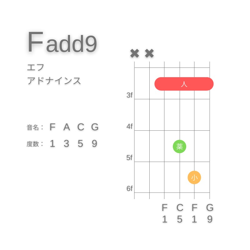 F(add9)のギターコードD型