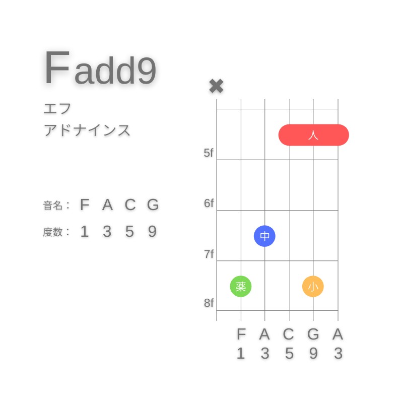 F(add9)のギターコードC型