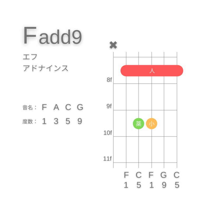 F(add9)のギターコードA型