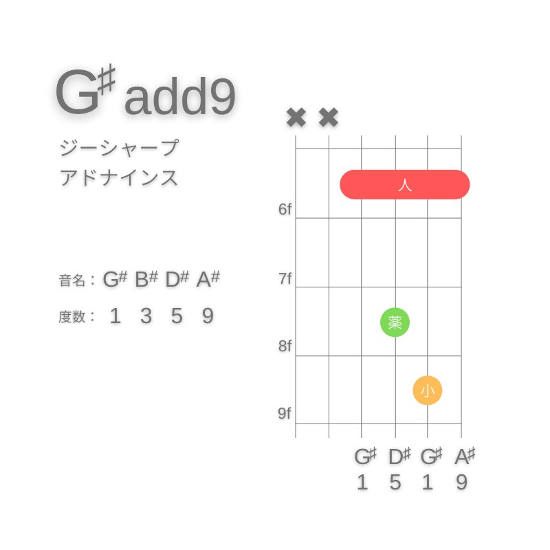 G#(add9)のギターコードD型