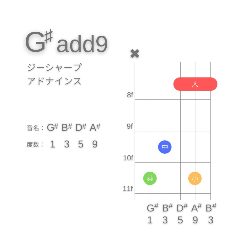 G#(add9)のギターコードC型