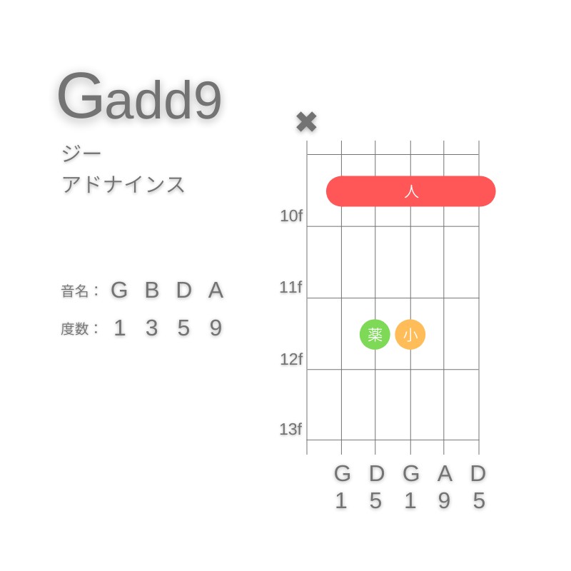 G(add9)のギターコードA型