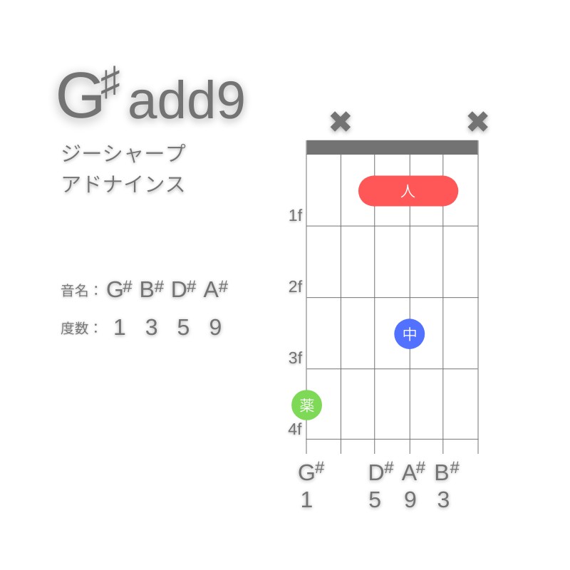 G#(add9)のギターコードG型