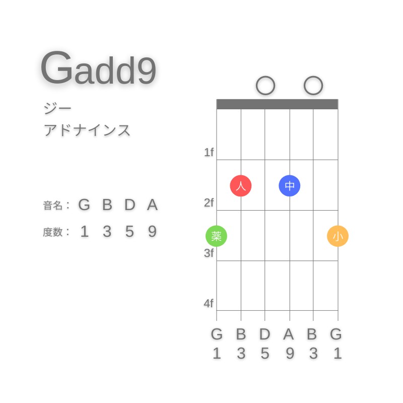 G(add9)のギターコードG型