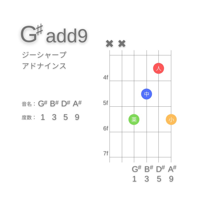 G#(add9)のギターコードE型