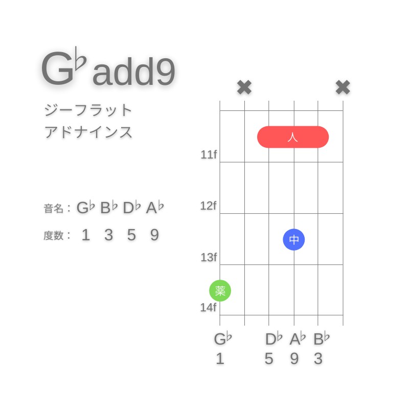 G♭(add9)のギターコードG型