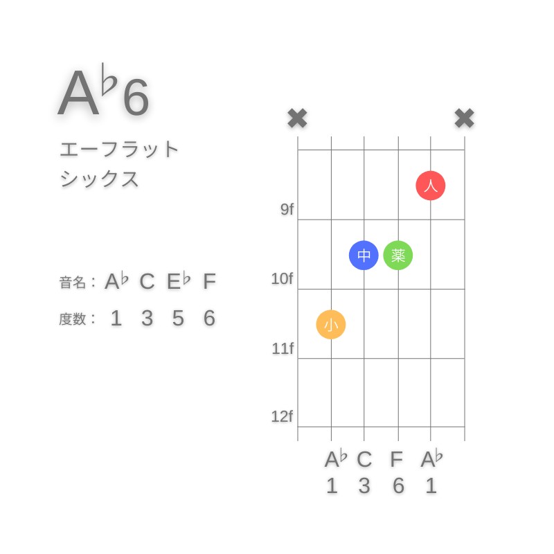 A♭6のギターコードC型