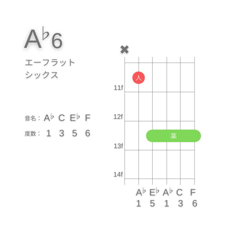 A♭6のギターコードA型