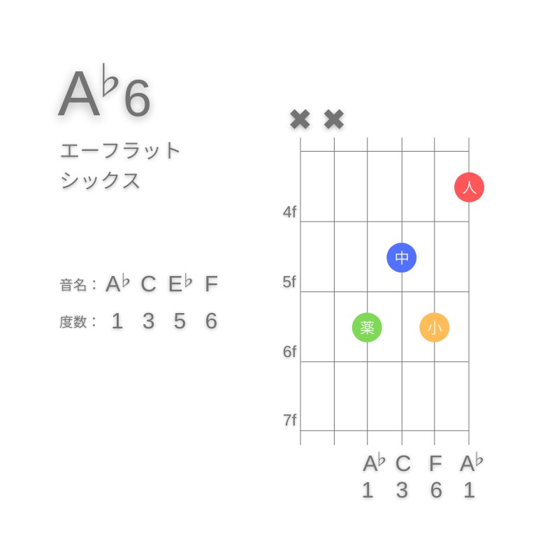 A♭6のギターコードE型