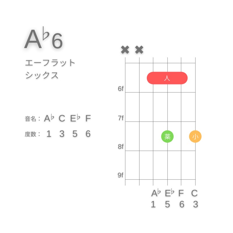 A♭6のギターコードD型