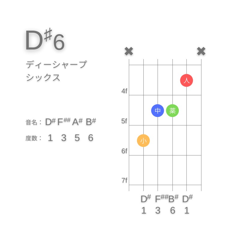 D#6のギターコードC型