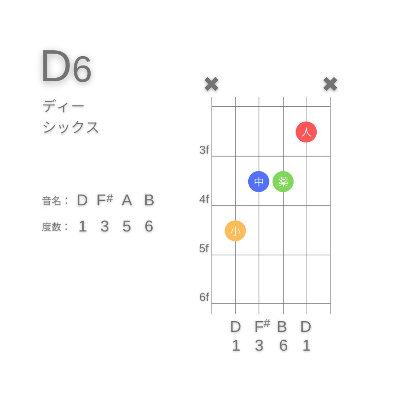 D6のギターコードC型