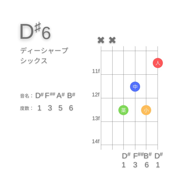 D#6のギターコードE型