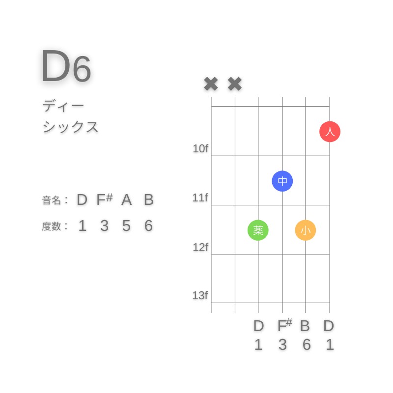 D6のギターコードE型