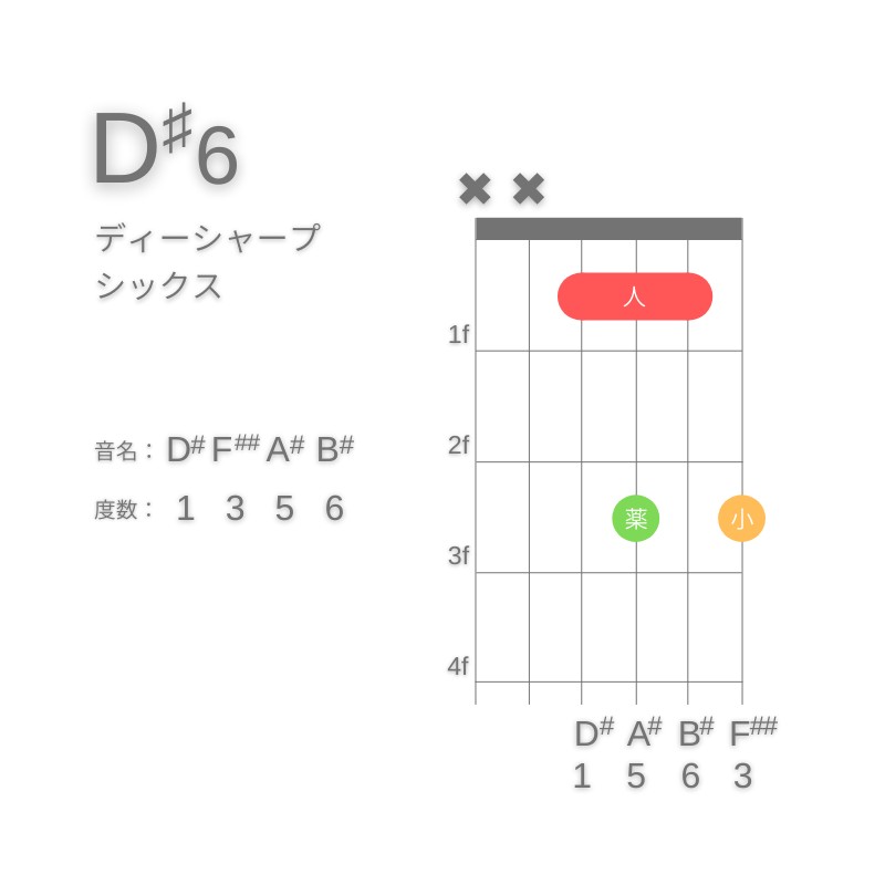 D#6のギターコードD型