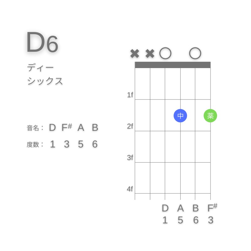 D6のギターコードD型