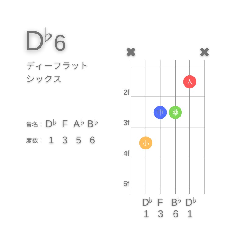 D♭6のギターコードC型