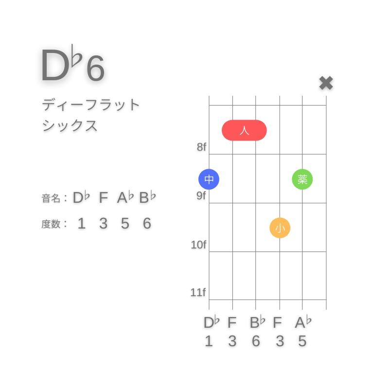 D♭6のギターコードG型002