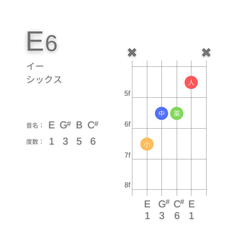 E6のギターコードC型