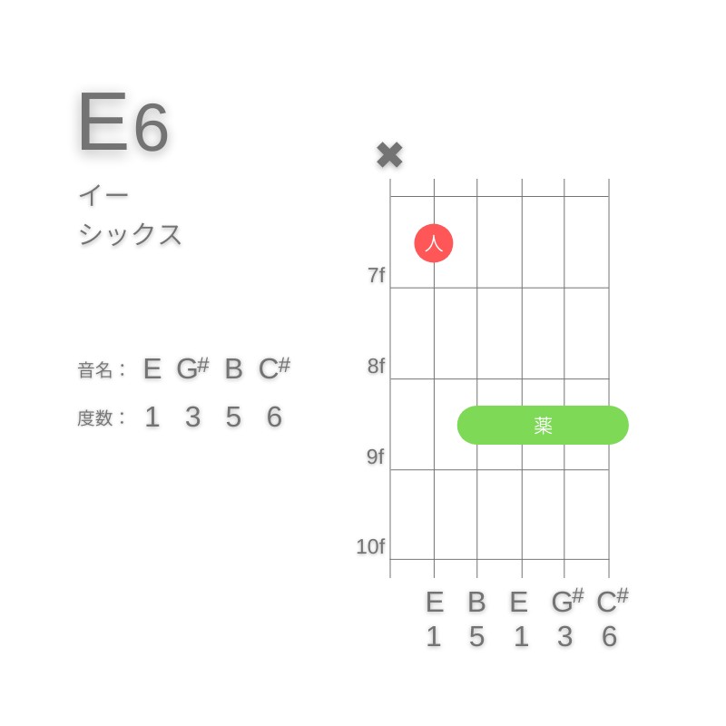 E6のギターコードA型