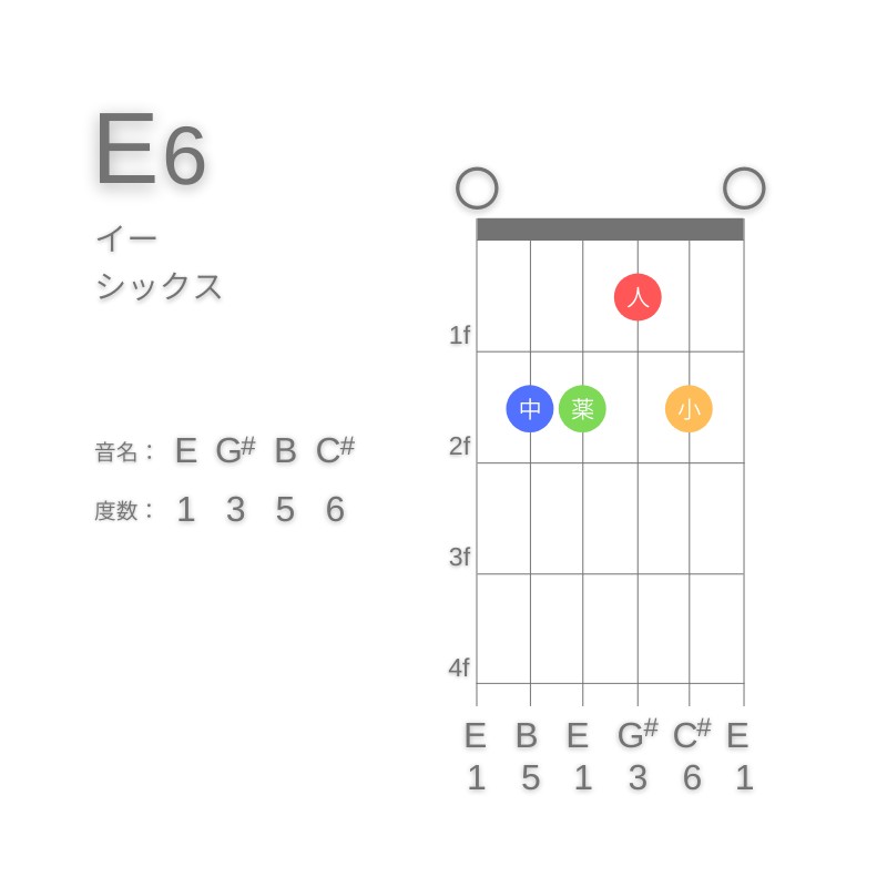 E6のギターコードE型