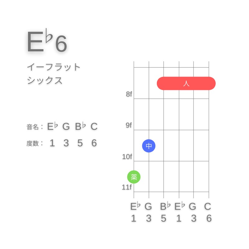 E♭6のギターコードG型001