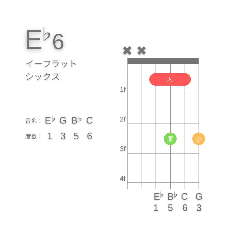 E♭6のギターコードD型