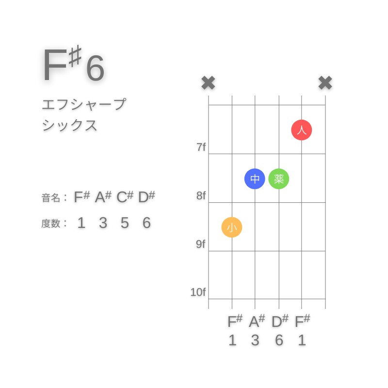 F#6のギターコードC型