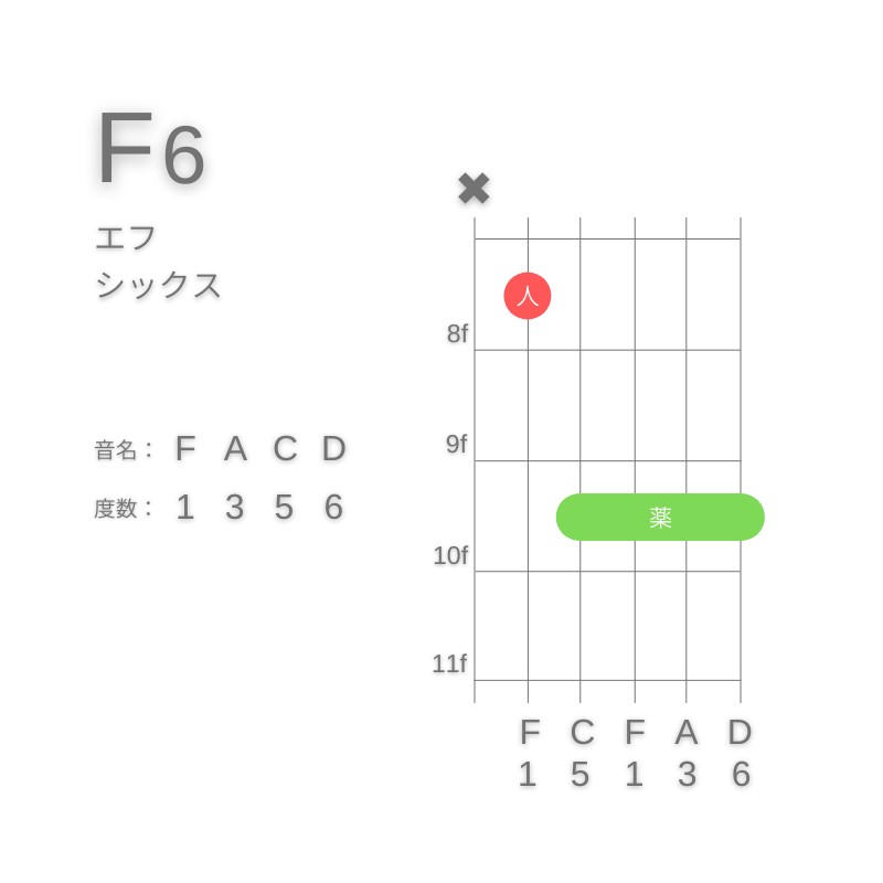 F6のギターコードA型