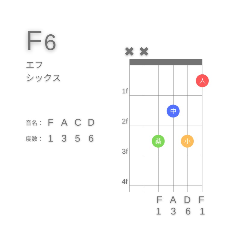 F6のギターコードE型