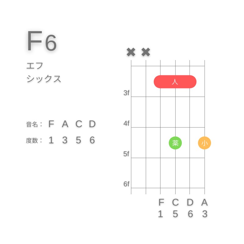 F6のギターコードD型