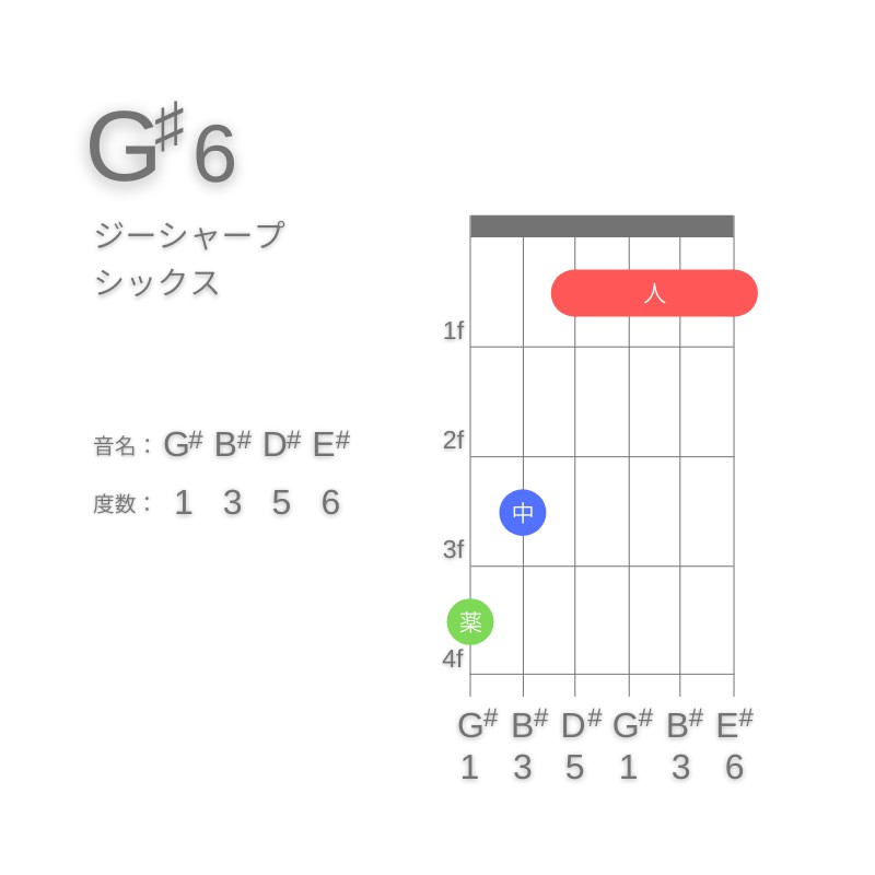 G#6のギターコードG型001