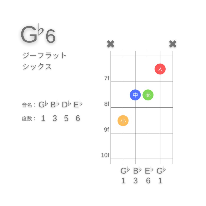 G♭6のギターコードC型