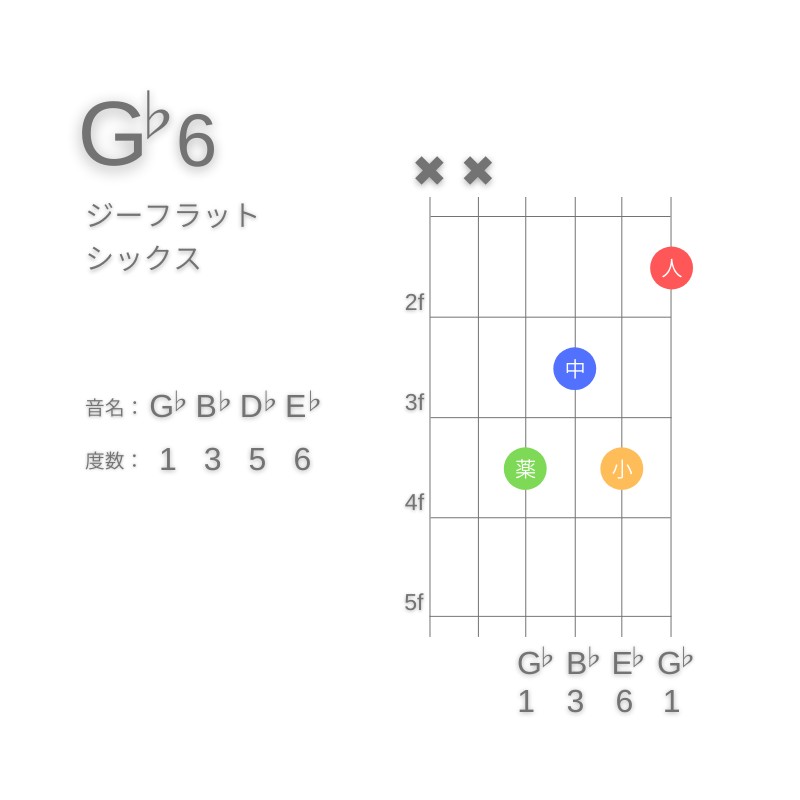 G♭6のギターコードE型