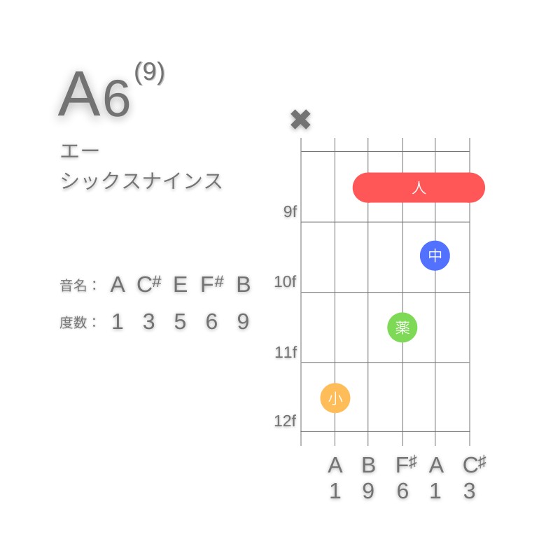 A6(9)のギターコードC型