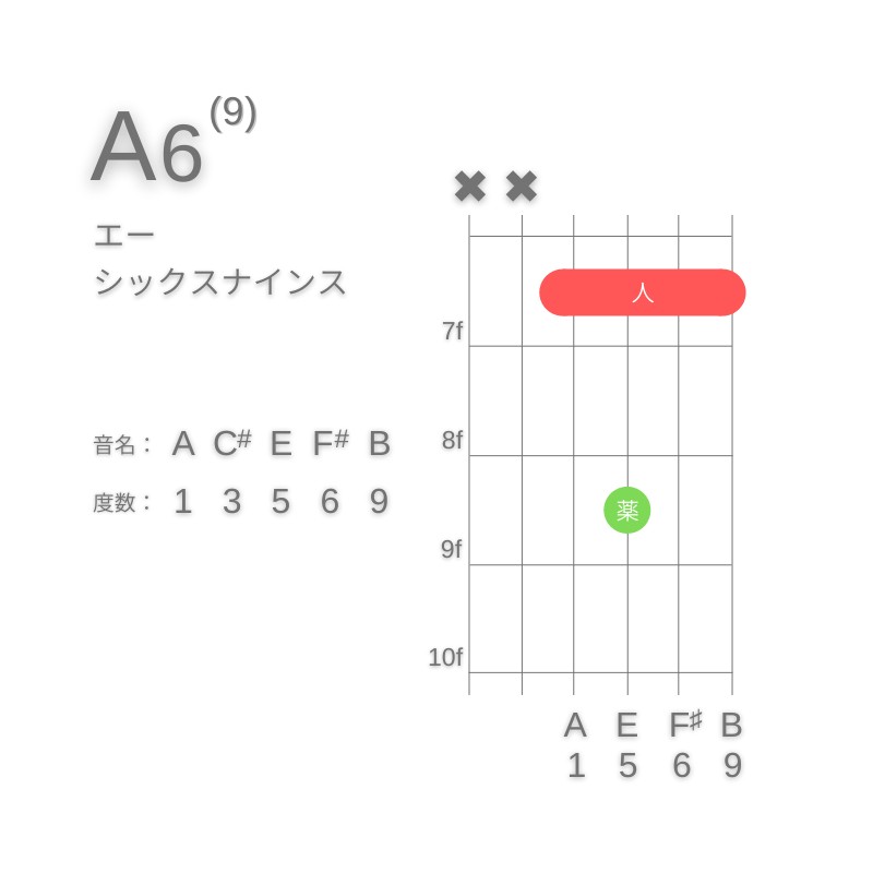 A6(9)のギターコードD型