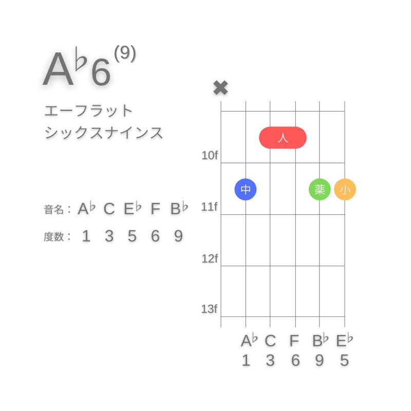 A♭6(9)のギターコードA型