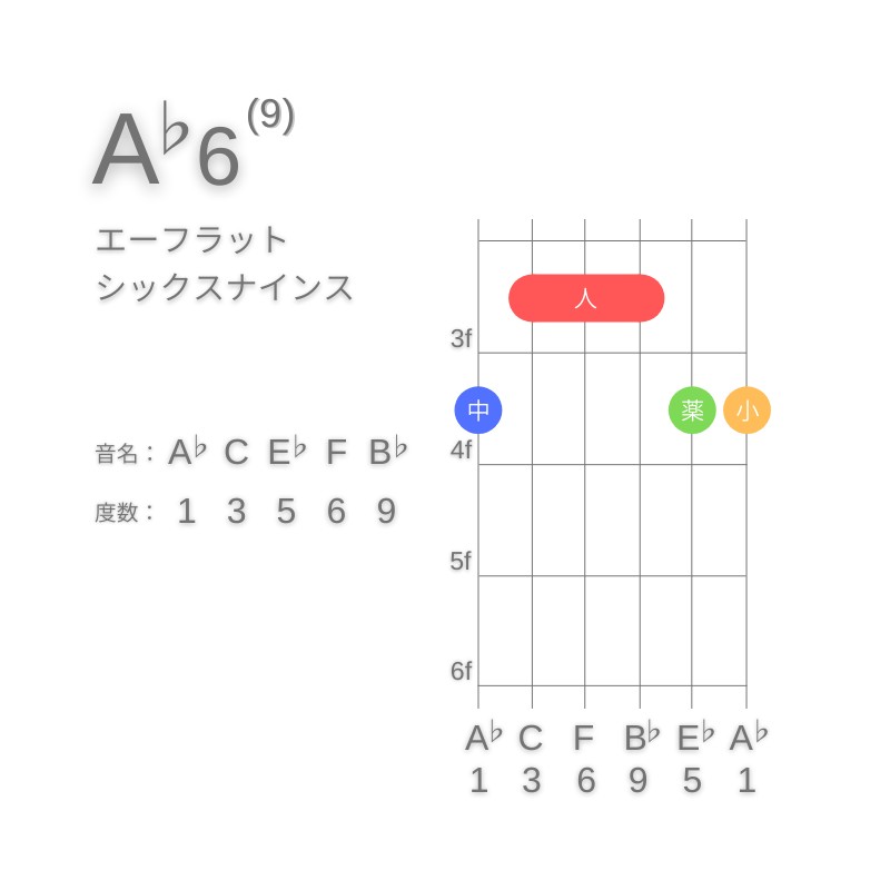 A♭6(9)のギターコードG型