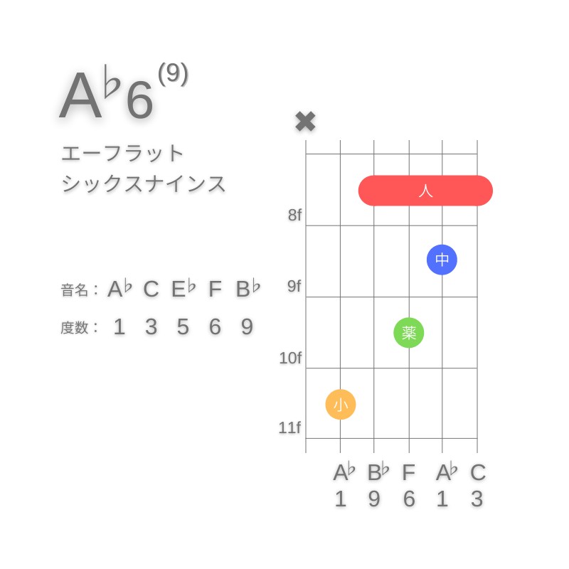 A♭6(9)のギターコードC型