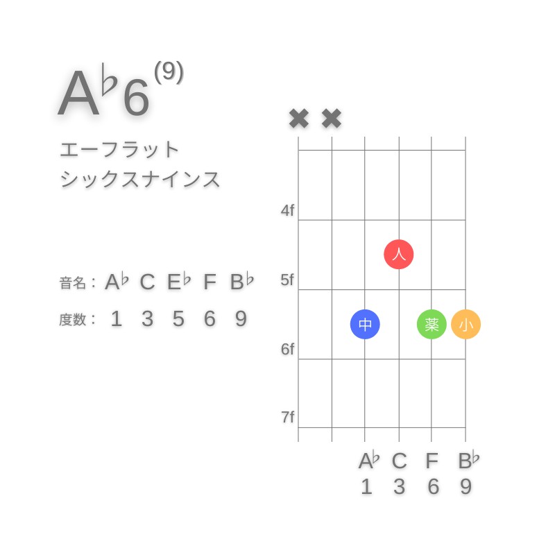 A♭6(9)のギターコードE型