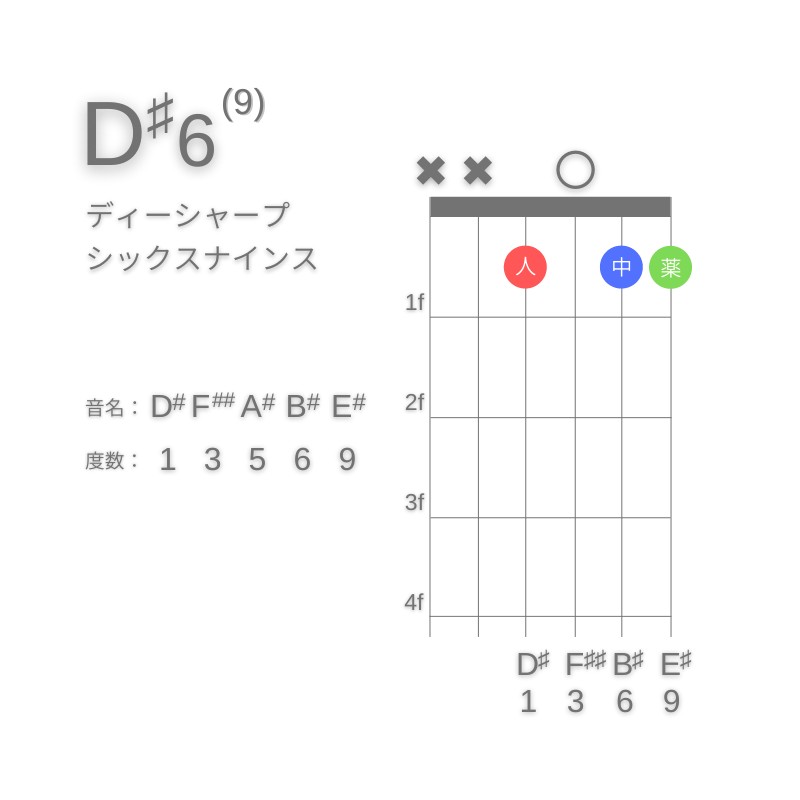 D#6(9)のギターコードE型