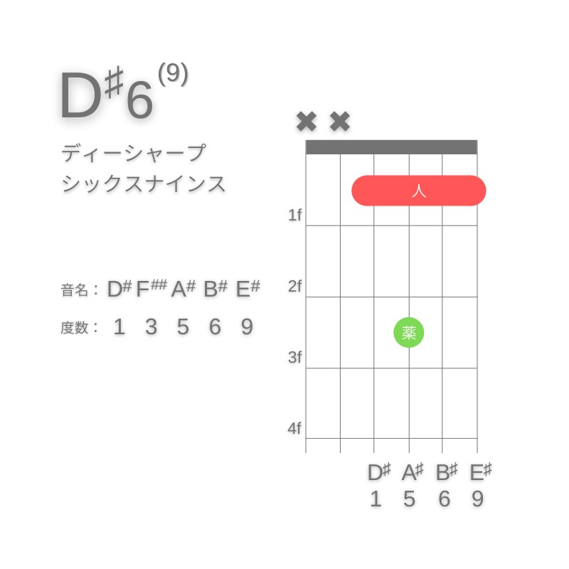 D#6(9)のギターコードD型