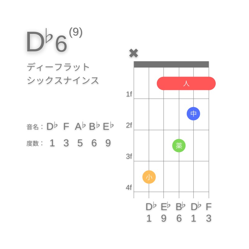 D♭6(9)のギターコードC型