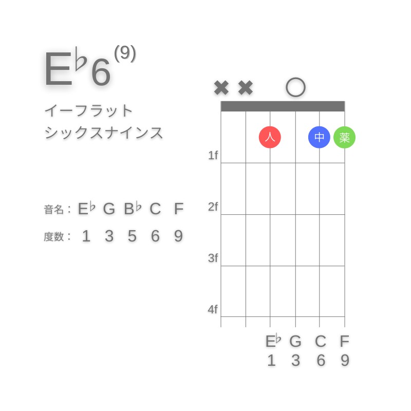 E♭6(9)のギターコードE型