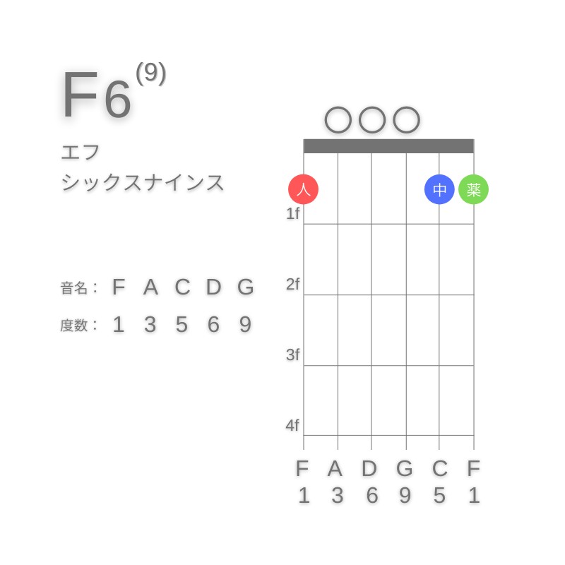 F6(9)のギターコードG型