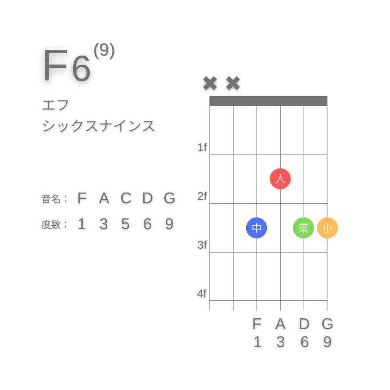 F6(9)のギターコードE型