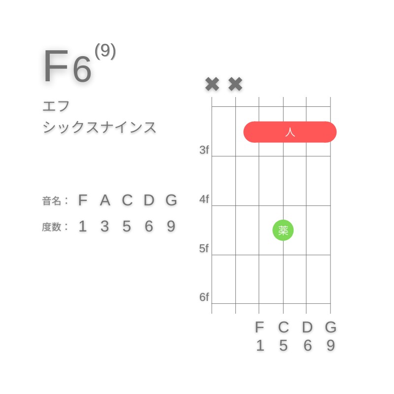 F6(9)のギターコードD型