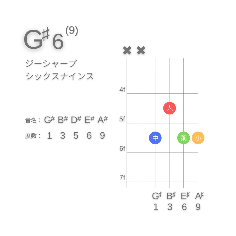 G#6(9)のギターコードE型